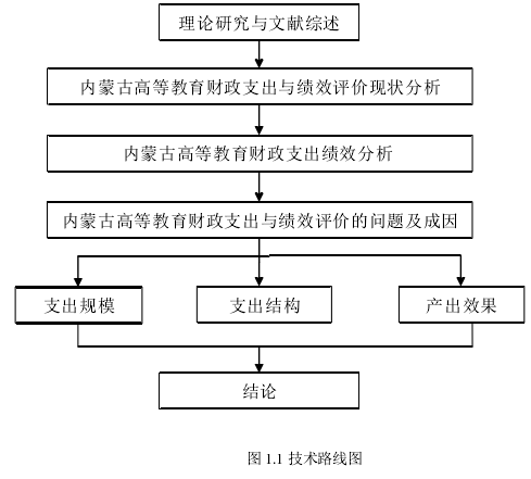 图 1.1 技术路线图