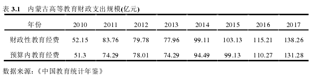 表 3.1   内蒙古高等教育财政支出规模(亿元) 