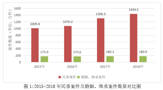 图 1:2015-2018 年民事案件及婚姻、继承案件数量对比图