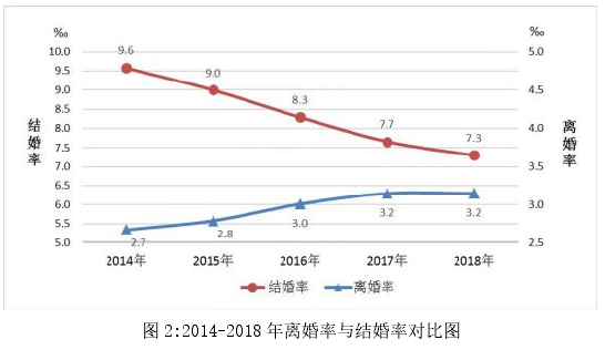 图 2:2014-2018 年离婚率与结婚率对比图