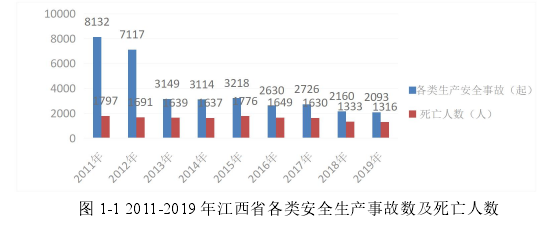 图 1-1 2011-2019 年江西省各类安全生产事故数及死亡人数