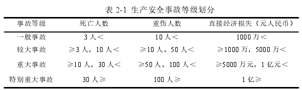 表 2-1 生产安全事故等级划分