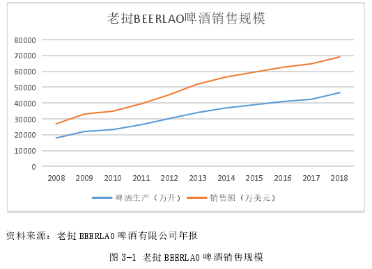 图 3-1 老挝 BEERLAO 啤酒销售规模