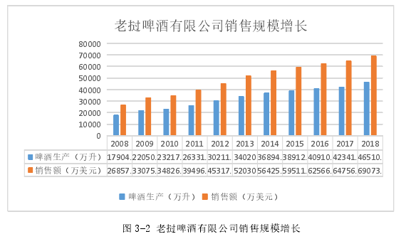 图 3-2 老挝啤酒有限公司销售规模增长