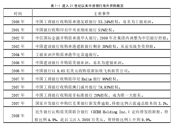 表 1-1 进入 21 世纪以来中资银行海外并购概览 