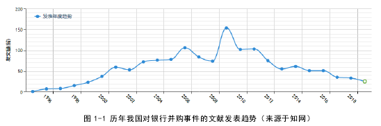 图 1-1 历年我国对银行并购事件的文献发表趋势（来源于知网） 