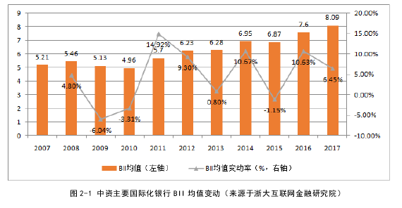 图 2-1 中资主要国际化银行 BII 均值变动（来源于浙大互联网金融研究院）