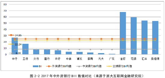 图 2-2 2017 年中外资银行 BII 数值对比（来源于浙大互联网金融研究院）