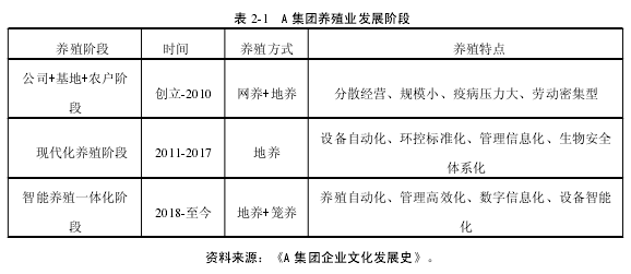 表 2-1 A 集团养殖业发展阶段