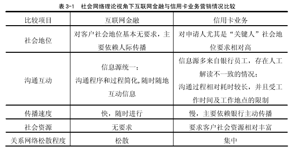 表 3-1 社会网络理论视角下互联网金融与信用卡业务营销情况比较