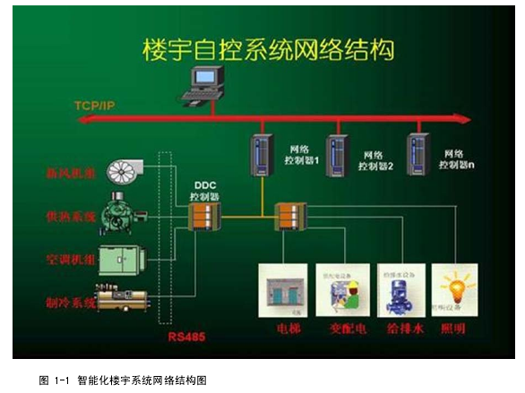 图 1-1 智能化楼宇系统网络结构图