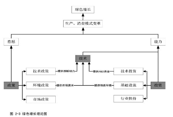 图 2-3 绿色增长理论图