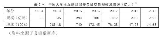 表 2 -1 中国大学生互联网消费金融交易规模及增速（亿元）