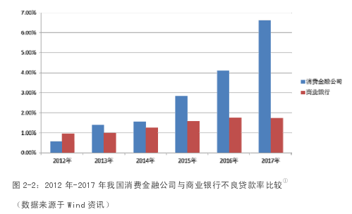 图 2-2：2012 年-2017 年我国消费金融公司与商业银行不良贷款率比较