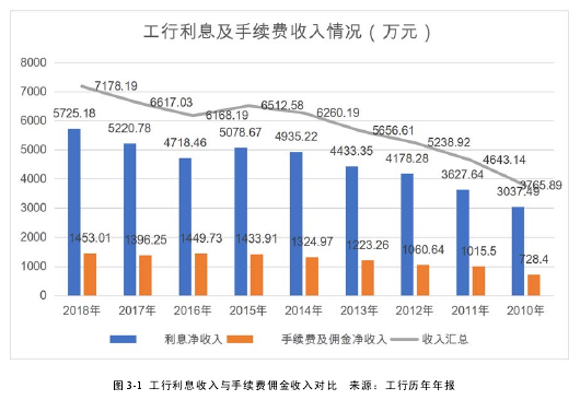 图 3-1 工行利息收入与手续费佣金收入对比 来源：工行历年年报