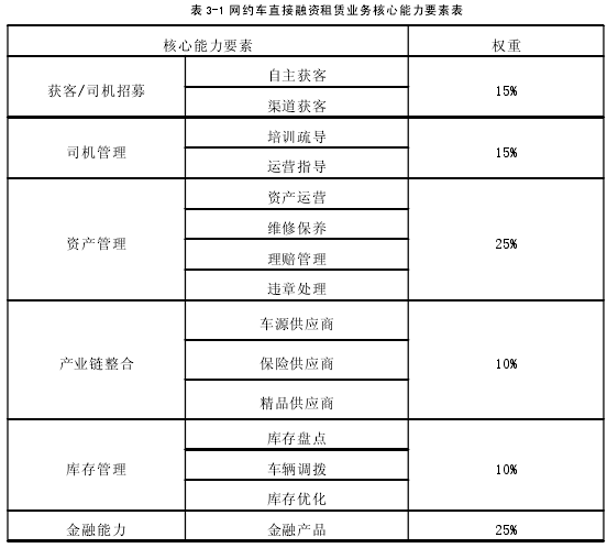 表 3-1 网约车直接融资租赁业务核心能力要素表