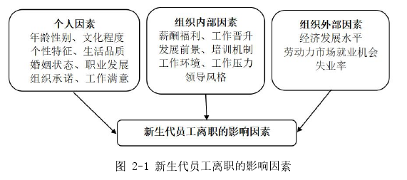 图 2-1 新生代员工离职的影响因素