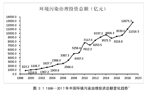 图 3.1 1999—2017 年中国环境污染治理投资总额变化趋势