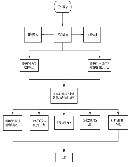 图 1-1 研究框架