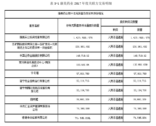 表 3-1 康美药业 2017 年度关联方交易明细