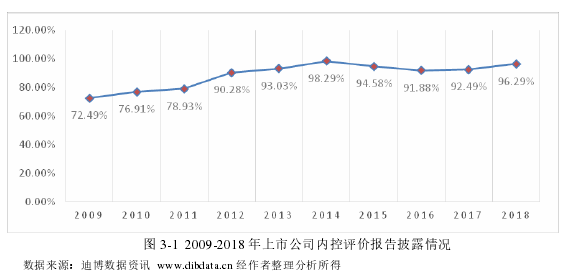 图 3-1 2009-2018 年上市公司内控评价报告披露情况