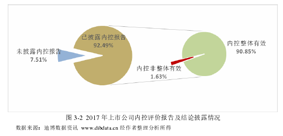  图 3-2 2017 年上市公司内控评价报告及结论披露情况