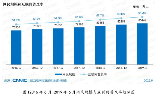 图 12016 年 6 月-2019 年 6 月网民规模与互联网普及率趋势图 