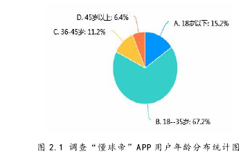 图 2.1 调查“懂球帝”APP 用户年龄分布统计图