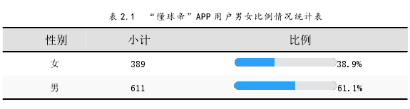 表 2.1 “懂球帝”APP 用户男女比例情况统计表