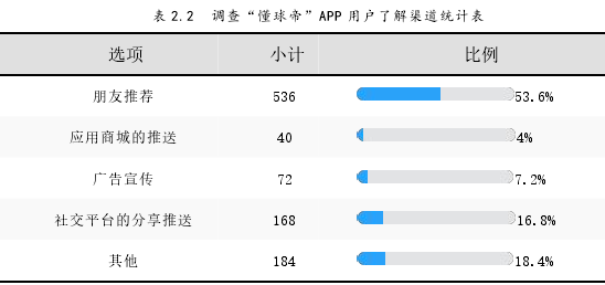 表 2.2 调查“懂球帝”APP 用户了解渠道统计表