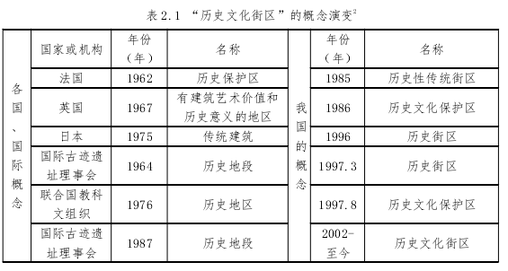 表 2.1 “历史文化街区”的概念演变