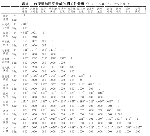 表 5.1 自变量与因变量间的相关性分析