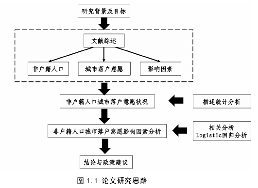 图 1.1 论文研究思路图