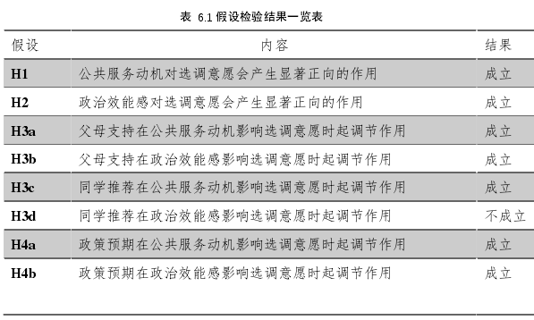 表  6.1 假设检验结果一览表 