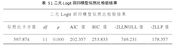 表  5.1 二元 Logit 回归模型似然比检验结果