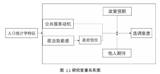 图  1.1 研究变量关系图