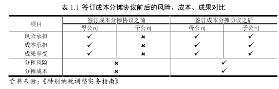 表 1.1  签订成本分摊协议前后的风险、成本、成果对比