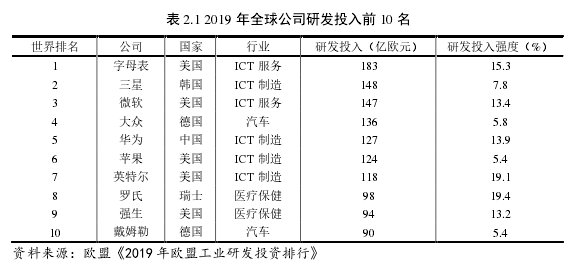 表 2.1 2019 年全球公司研发投入前 10 名 