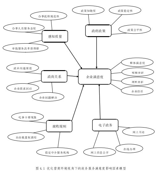 图 4.1 优化营商环境视角下的政务服务满意度影响因素模型