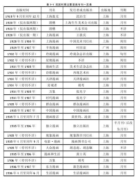 表 1-1 民国时期主要漫画专刊一览表