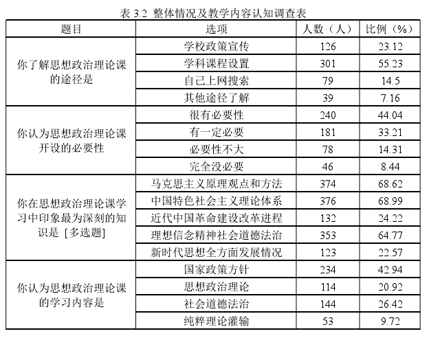 表 3.2 整体情况及教学内容认知调查表