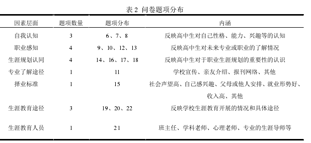 表 2 问卷题项分布 