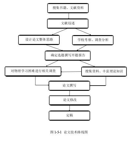 图 1-5-1 论文技术路线图