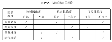 表 2-2-1 韦纳成败归因理论