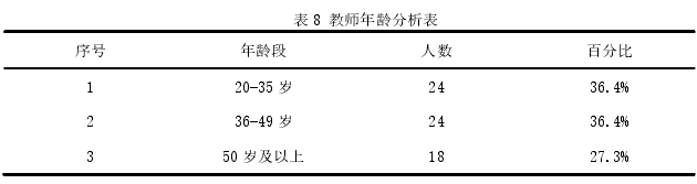 表 8 教师年龄分析表 