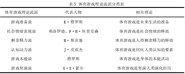 表 5 体育游戏理论流派分类表 