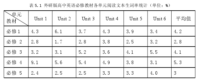 表 5.1 外研版高中英语必修教材各单元阅读文本生词率统计（单位：%）