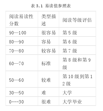 表 3.1 易读值参照表