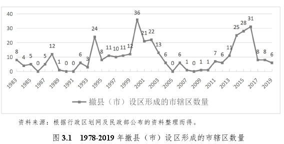 图 3.1 1978-2019 年撤县（市）设区形成的市辖区数量