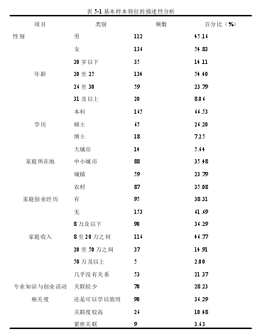 表 5-1 基本样本特征的描述性分析